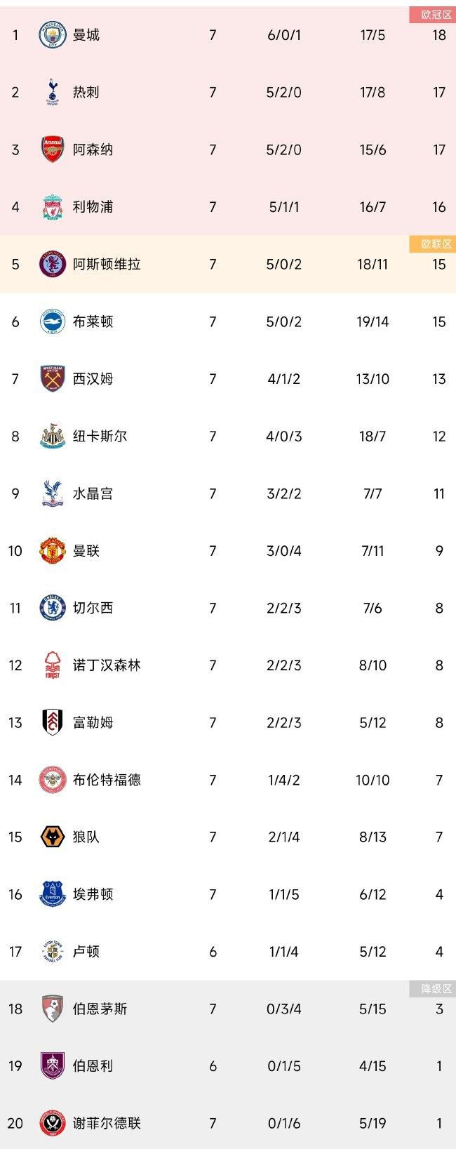 本场比赛，字母哥出战39分钟，投篮22中10，三分3中1，罚球11中5，得到26分17篮板3助攻。